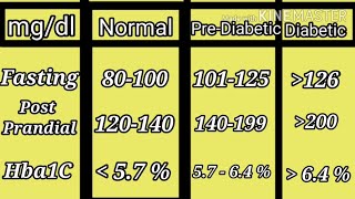 Blood Sugar level Chart in Telugu- Diabetic Chart(షుగర్ లెవెల్స్)