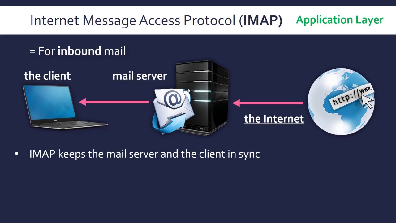 Simple Mail Transfer Protocol (SMTP) And Internet Message Access ...