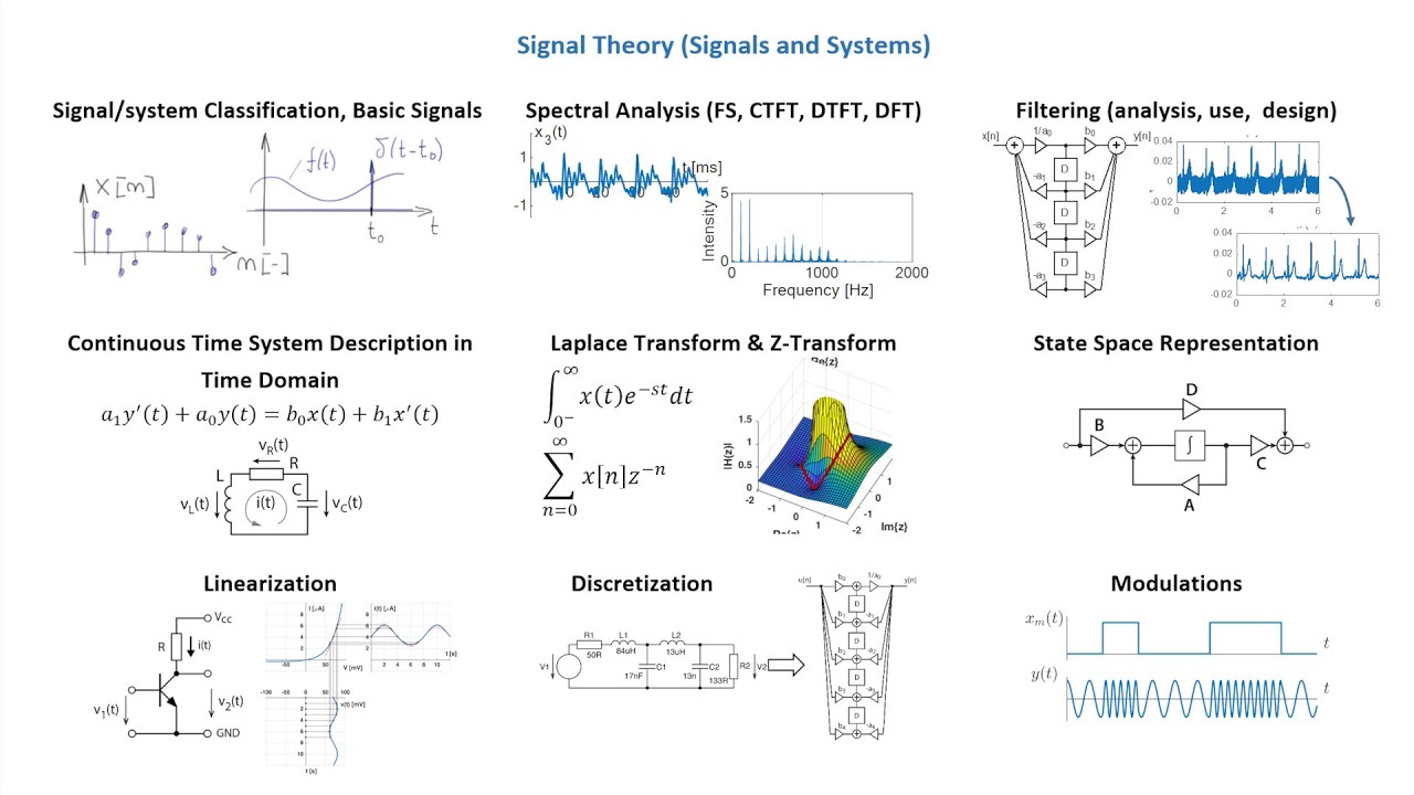 Signal Theory (Signals And Systems) - Introduction - YouTube