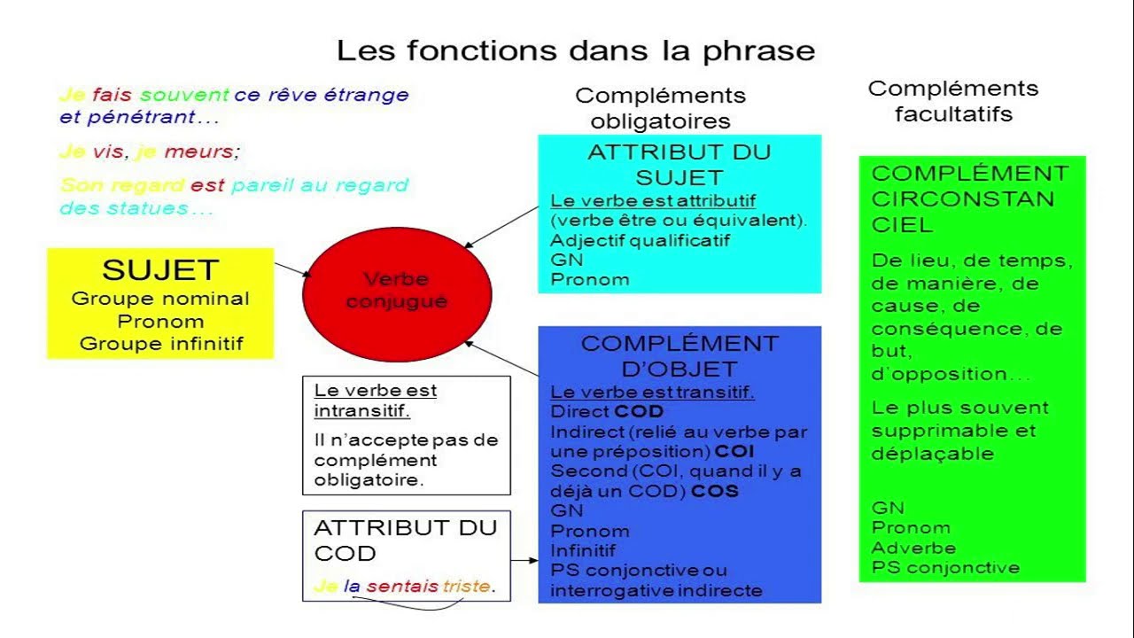 Les Fonctions Grammaticales Dans La Phrase - YouTube