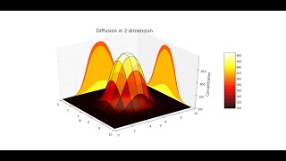 2D Diffusion Equation | Numerical Simulation using Python