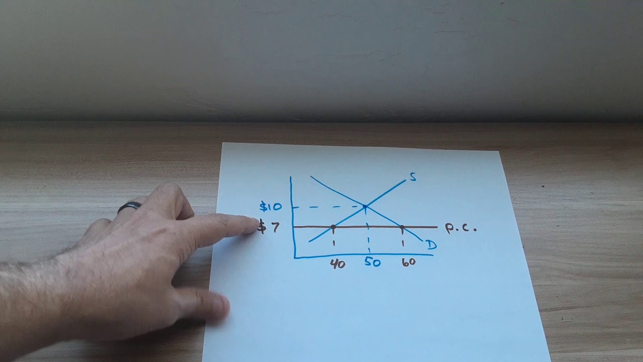 Price Ceiling Price Floor Graphs With Consumer Surplus Producer