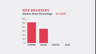 Web Browsers Bar Graph Motion Graphics