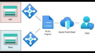 Azure Front Door - Rules engine demo for advanced HTTP routing