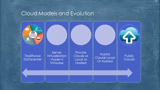 Evolution of Cloud Computing