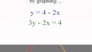 Beginning Algebra & Solving Linear Systems By Graphing