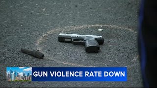 Philadelphia sees largest drop in gun violence than any other major US city, new data show