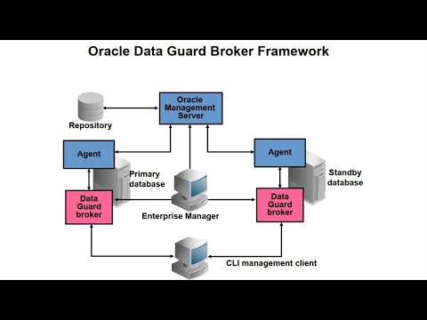 Oracle Dataguard Broker Configuration