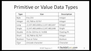 VB Beginner 3 - Variables, Data types, Assignment