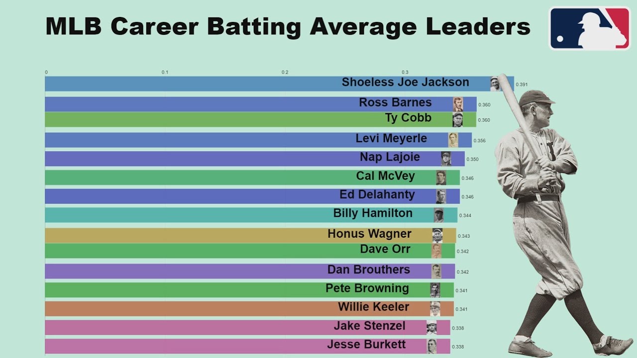 MLB All-Time Career Batting Average Leaders (1873-2019) - YouTube