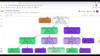 Task6:Decision tree classifier using python | Spark Foundation