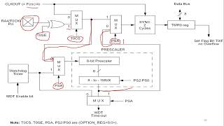 Timer 0 in PIC 16F877