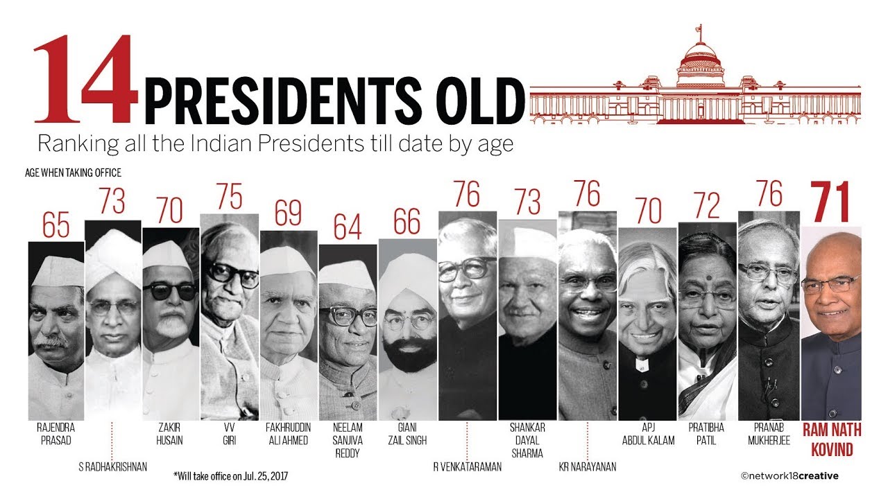 Presidents Of India | List Of Presidents Of India From 1947 To 2019 ...