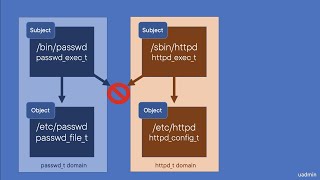 SELinux Part1