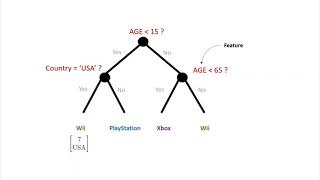 Decision Tree | Machine Learning