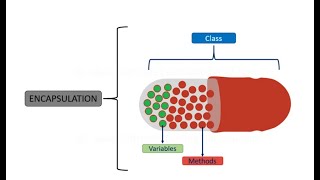 Video 6 - Java Encapsulation