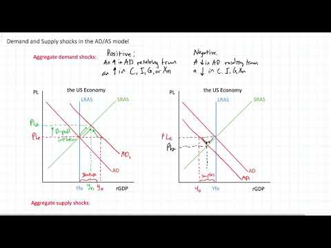 Is supply curve positive or negative?