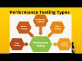 Performance Testing Types