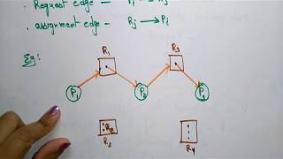 Resource allocation Graph | Example | OS | Lec-67| Bhanu Priya