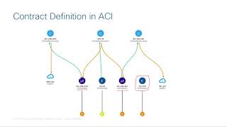 Microsegmentation cross DC with Cisco ACI
