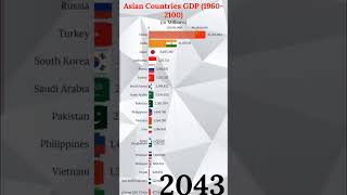 Top 20 Largest Asian Economies by GDP 2100