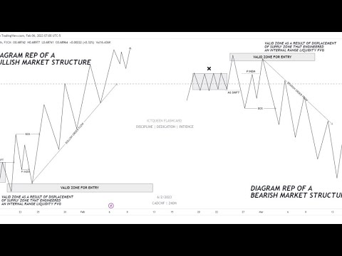 Beginners Introduction To Market Structure Youtube