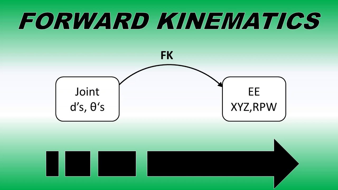 Forward Kinematics Intro - YouTube