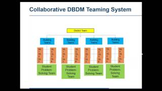 Module 3: MTSS Essential Component - Data-Based Decision Making