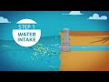 Desalination Plant Animation Video