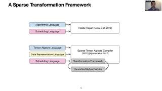 A Sparse Iteration Space Transformation Framework for Sparse Tensor Algebra