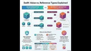 Value Semantics vs Reference Semantics in Swift — What’s the Difference? English