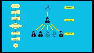 Create process flow in a user interface (UI) without coding, using just flowcharts