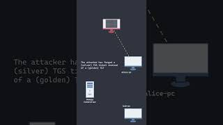 Silver Ticket Attack Explained
