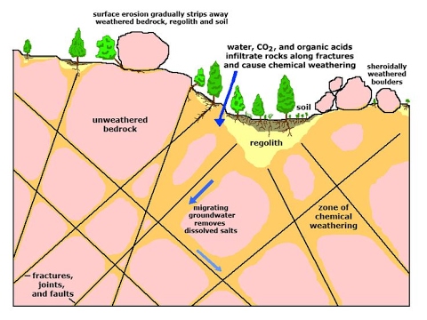 Physical & Chemical Weathering - YouTube