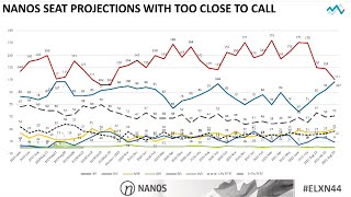 Conservatives 'rocket ride' continues as O'Toole closes gap in projected seats: Nanos| TREND LINE