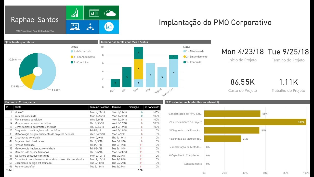 Exemplo De Relatorio De Acompanhamento De Projetos - Vários Exemplos