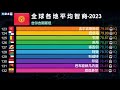 2023年全球各地iq值，中国击败韩国，冲进前5！