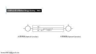 光纖布拉格光柵光纖通信二三事Optical Fiber Communication Tips