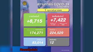 ข่าวต้นชั่วโมง วันอังคารที่ 1 กุมภาพันธ์ พ.ศ. 2565