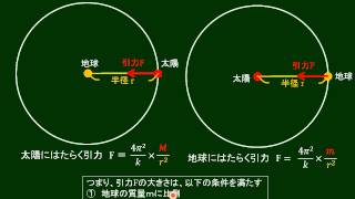 高校物理　万有引力の法則