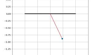 Simulation of damped oscillating simple pendulum obtained by solving 2nd order ODE in python