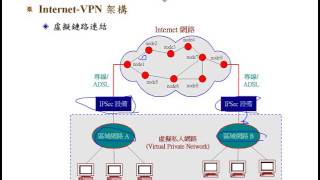 資訊與網路安全概論：Internet-VPN 架構