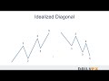 forex education elliott wave diagonal patterns