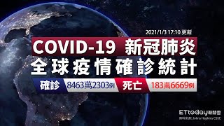 COVID-19 新冠病毒全球疫情懶人包   台灣累計812例確診  全球總確診數8463萬例｜2021/1/3 17:10