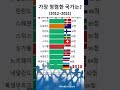 가장 청렴한 국가는 한국은 33위