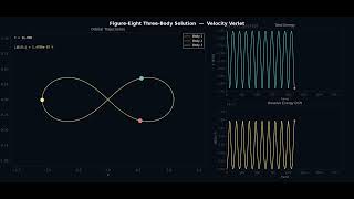 Figure-Eight Three-Body Problem: Gravity Simulation (Python)