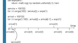 Simulating the M/M/1 queue