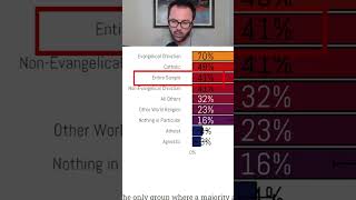 How many Americans think atheists are immoral?