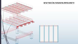 תכן מבני פלדה- הרצאה 2- זרימת עומסים במבנה סככה