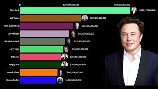 RICHEST People in the World  | 2000-2025